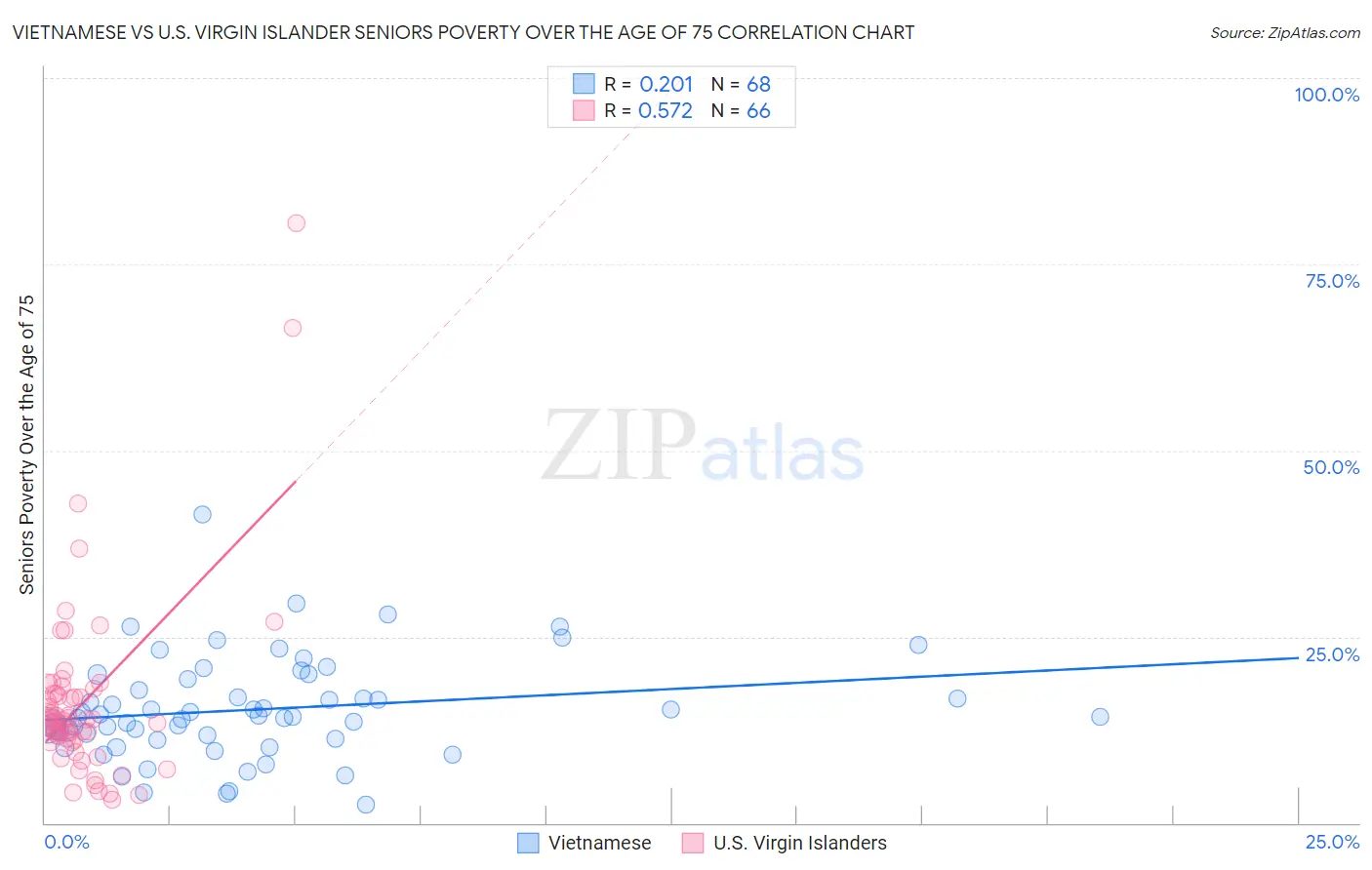 Vietnamese vs U.S. Virgin Islander Seniors Poverty Over the Age of 75