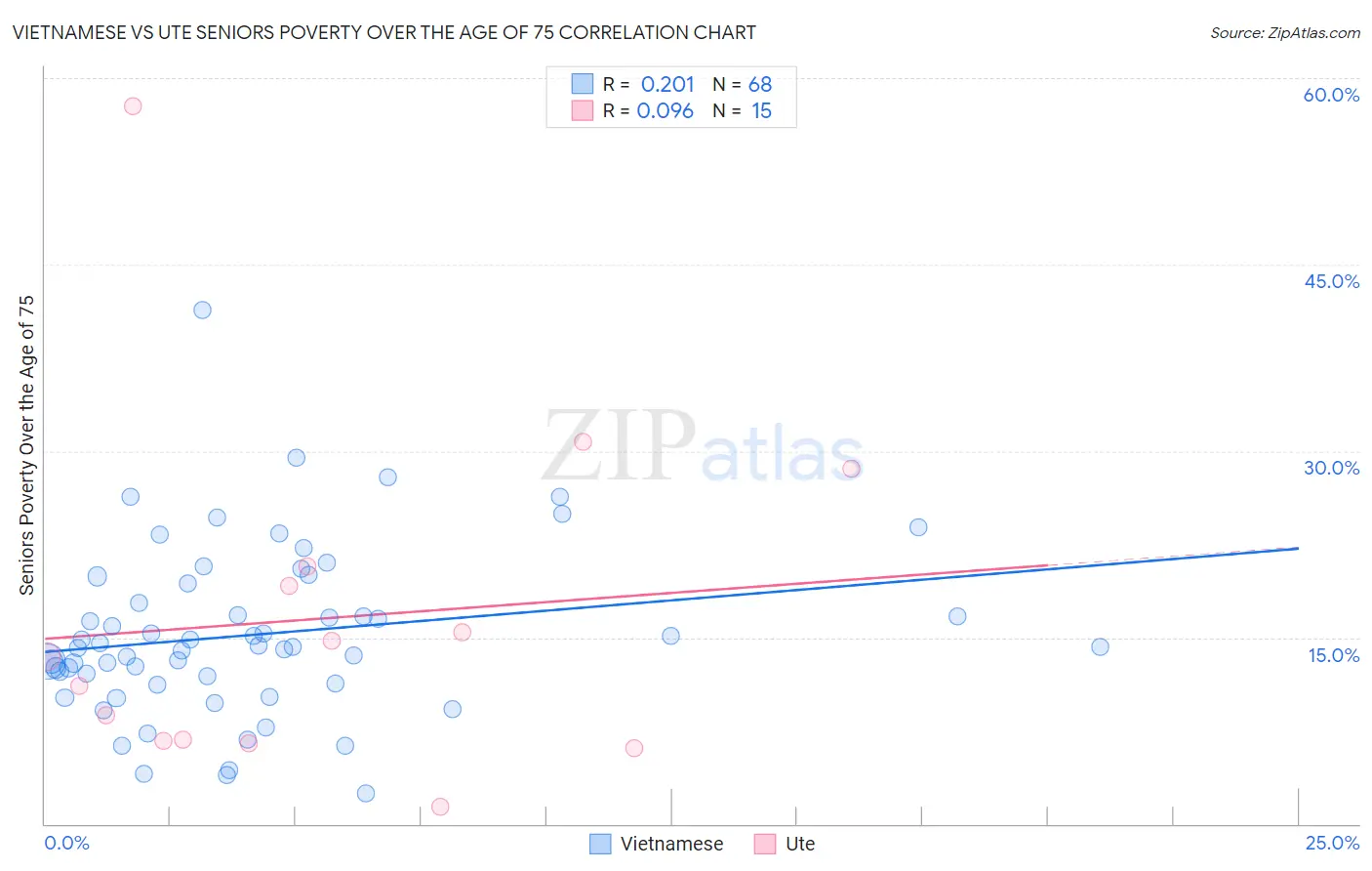 Vietnamese vs Ute Seniors Poverty Over the Age of 75