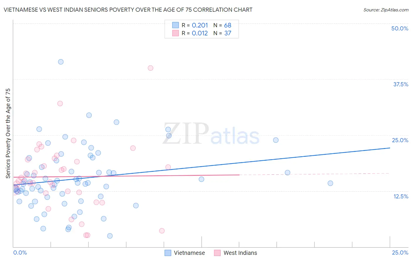 Vietnamese vs West Indian Seniors Poverty Over the Age of 75