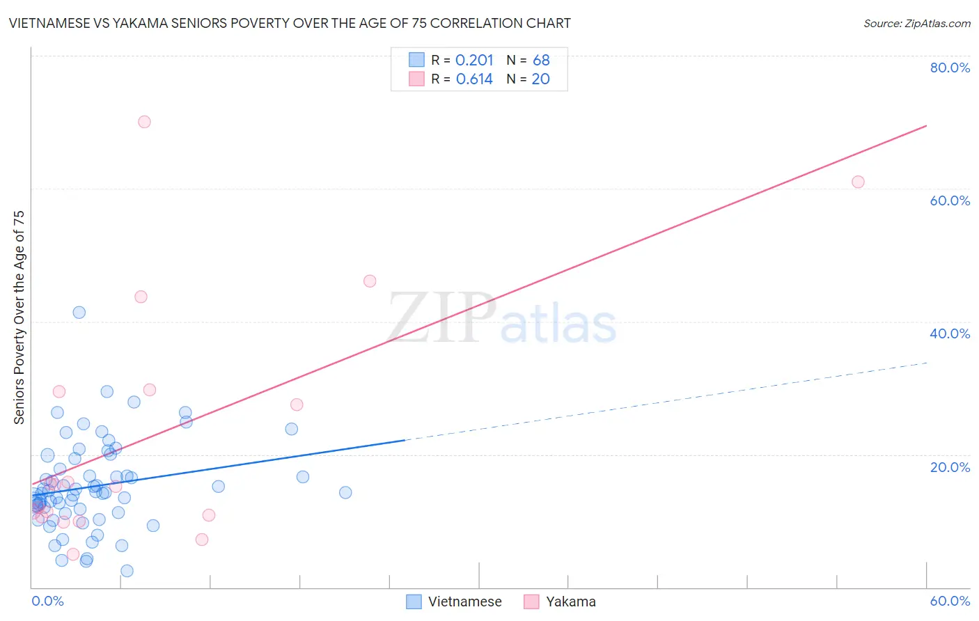 Vietnamese vs Yakama Seniors Poverty Over the Age of 75