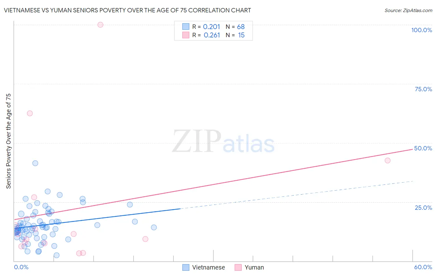 Vietnamese vs Yuman Seniors Poverty Over the Age of 75