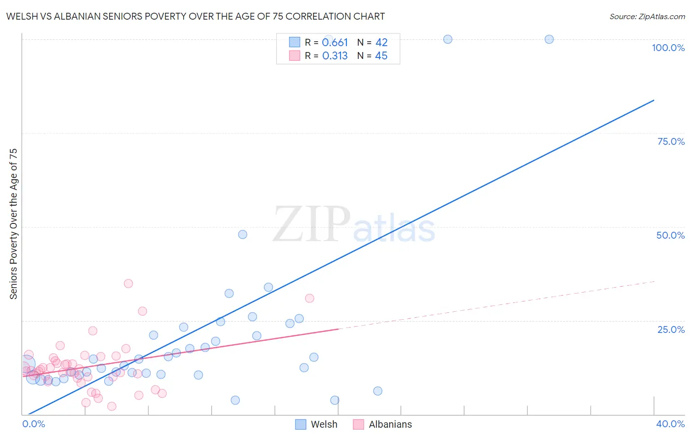 Welsh vs Albanian Seniors Poverty Over the Age of 75