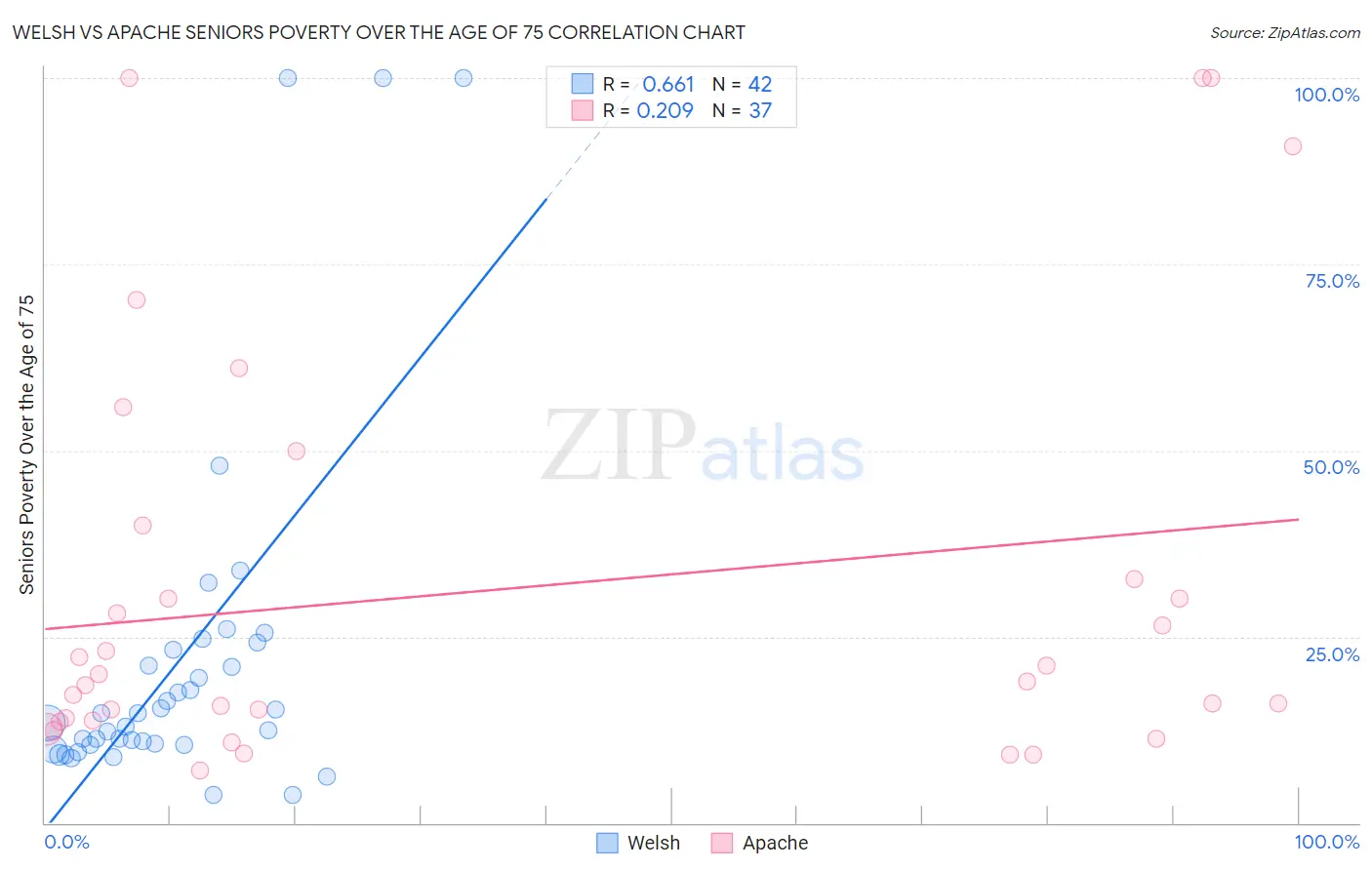 Welsh vs Apache Seniors Poverty Over the Age of 75