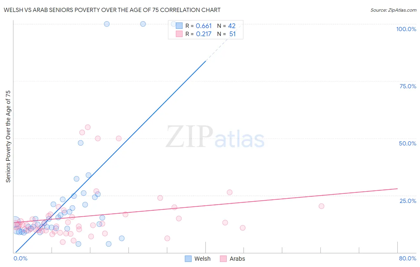 Welsh vs Arab Seniors Poverty Over the Age of 75