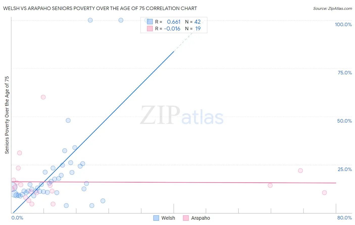 Welsh vs Arapaho Seniors Poverty Over the Age of 75