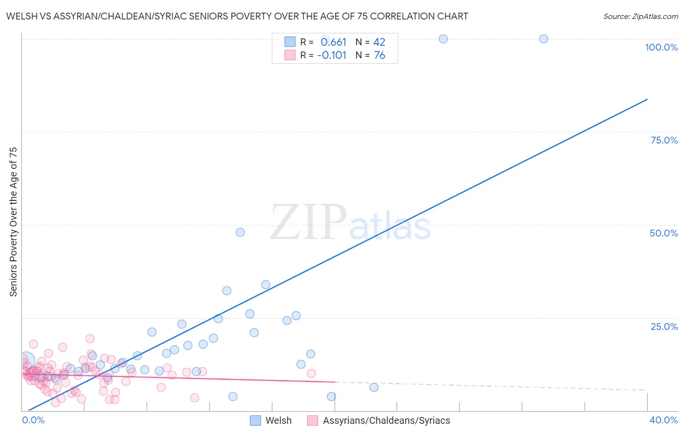 Welsh vs Assyrian/Chaldean/Syriac Seniors Poverty Over the Age of 75