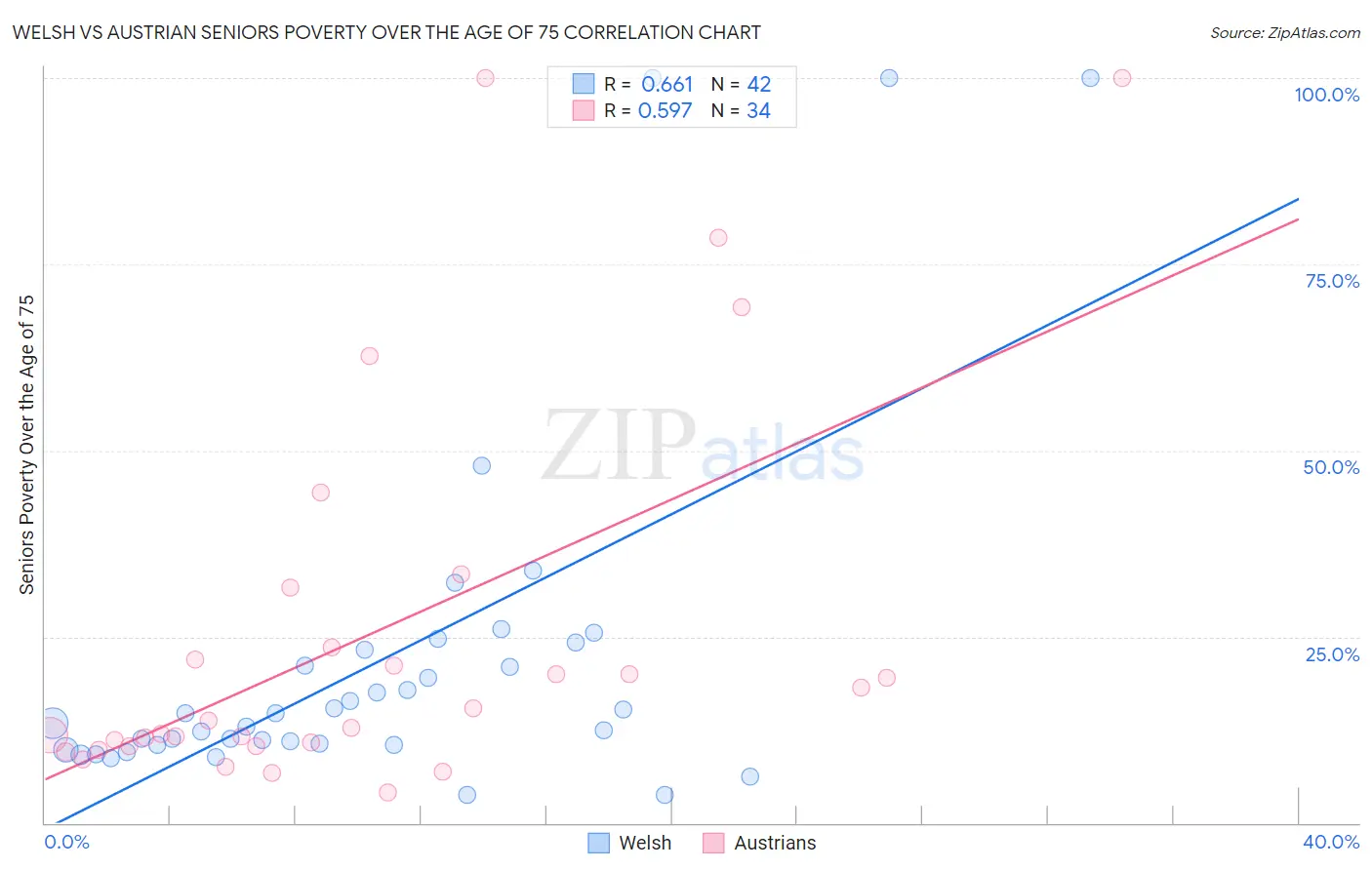 Welsh vs Austrian Seniors Poverty Over the Age of 75