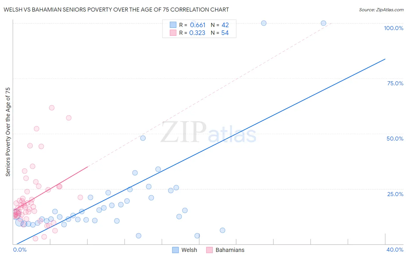 Welsh vs Bahamian Seniors Poverty Over the Age of 75