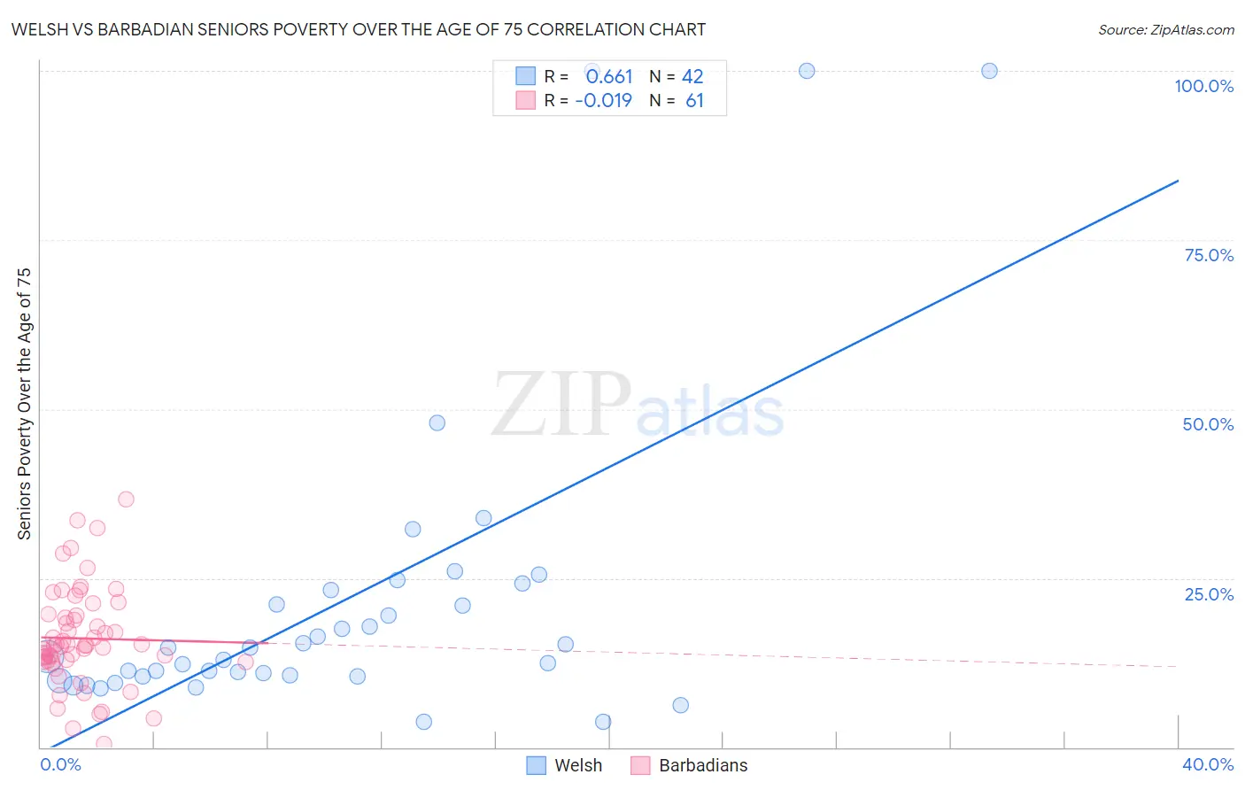 Welsh vs Barbadian Seniors Poverty Over the Age of 75