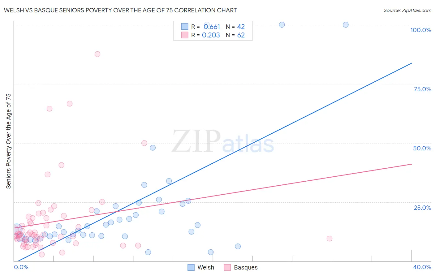 Welsh vs Basque Seniors Poverty Over the Age of 75