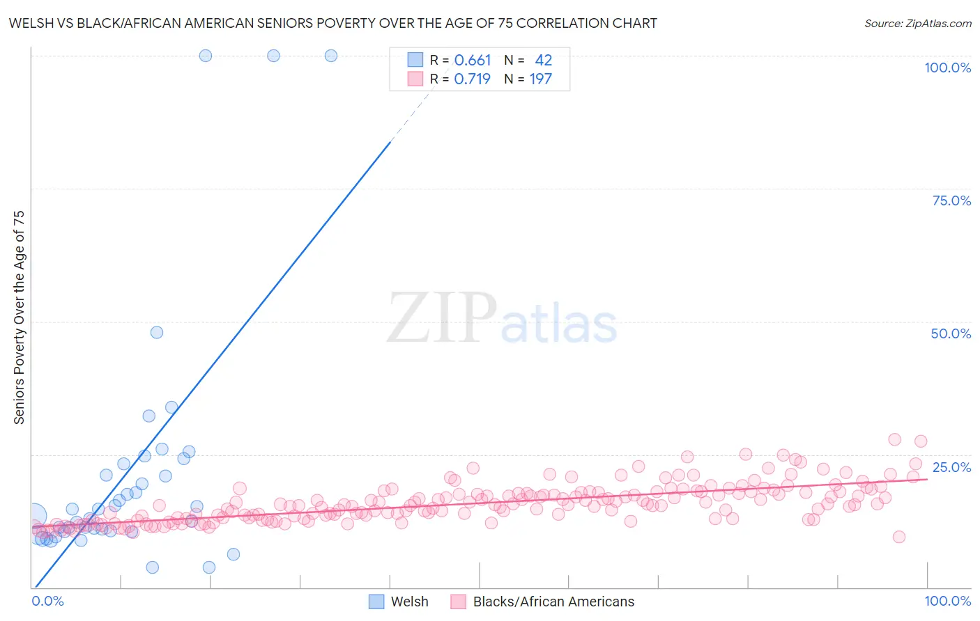 Welsh vs Black/African American Seniors Poverty Over the Age of 75