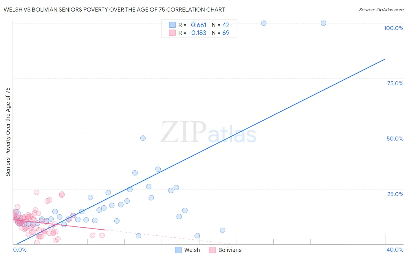 Welsh vs Bolivian Seniors Poverty Over the Age of 75