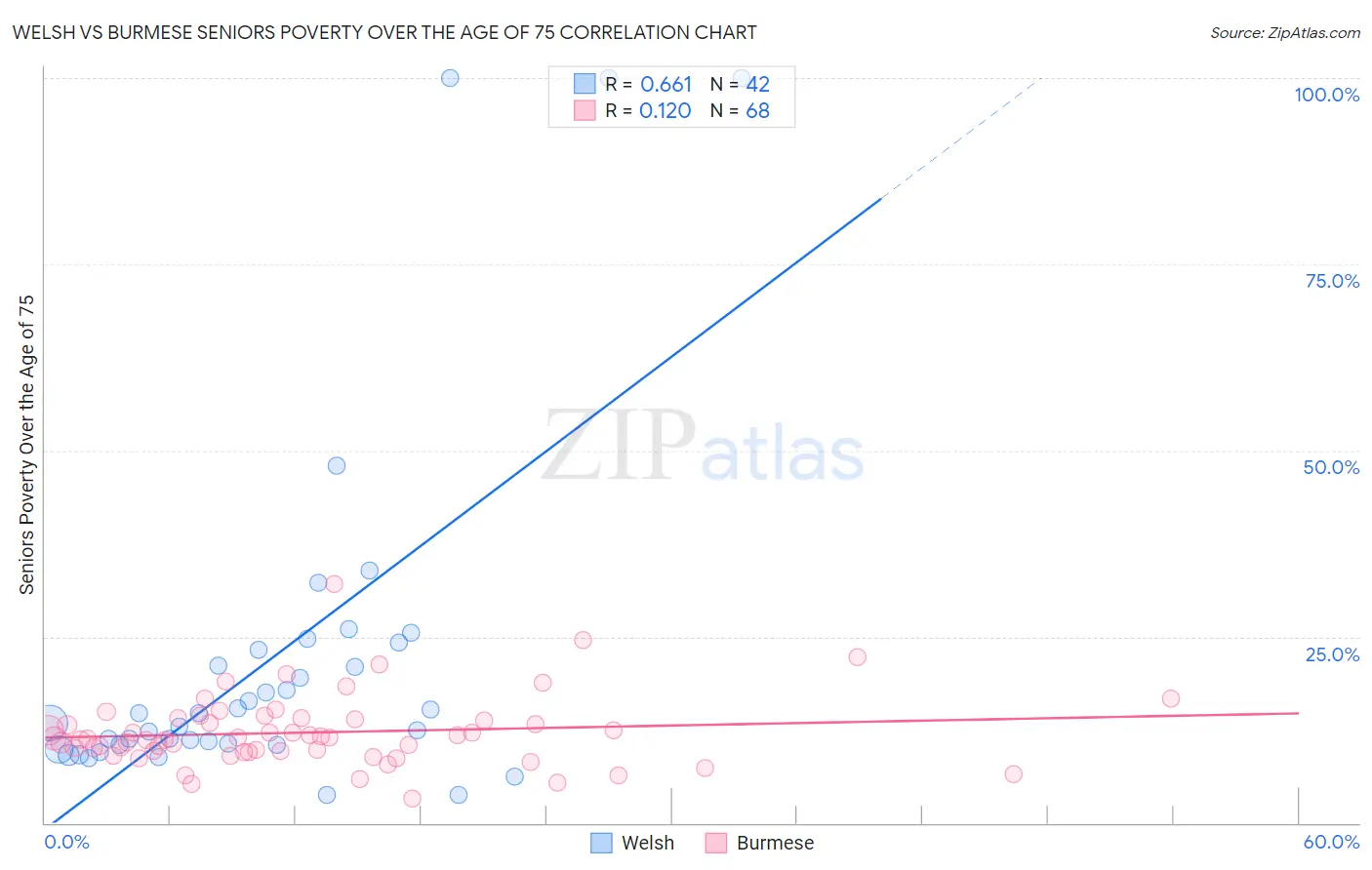 Welsh vs Burmese Seniors Poverty Over the Age of 75