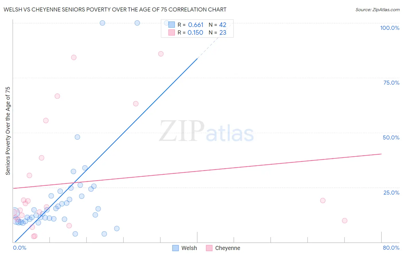 Welsh vs Cheyenne Seniors Poverty Over the Age of 75
