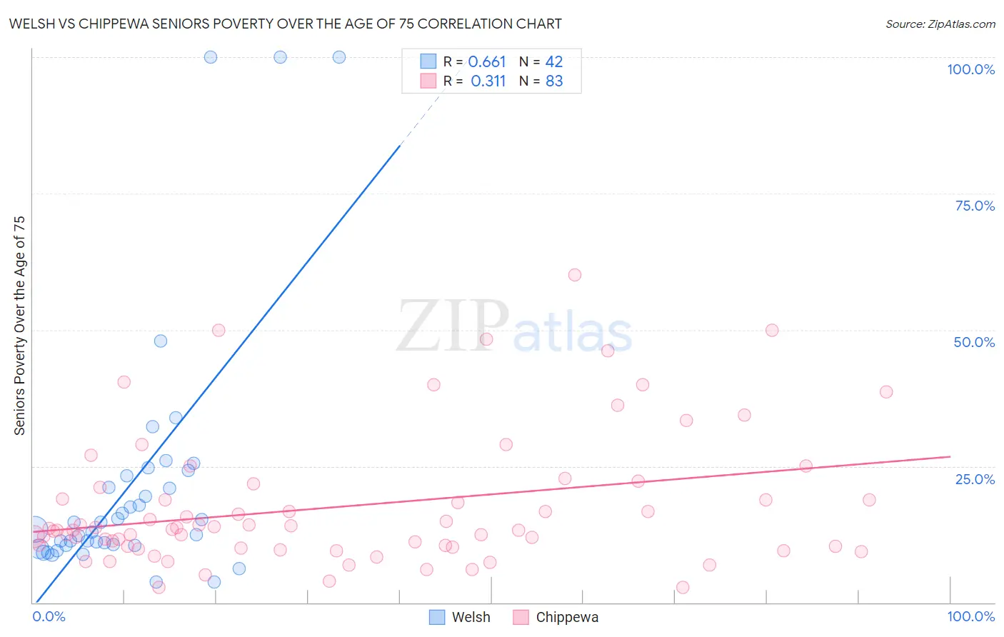 Welsh vs Chippewa Seniors Poverty Over the Age of 75