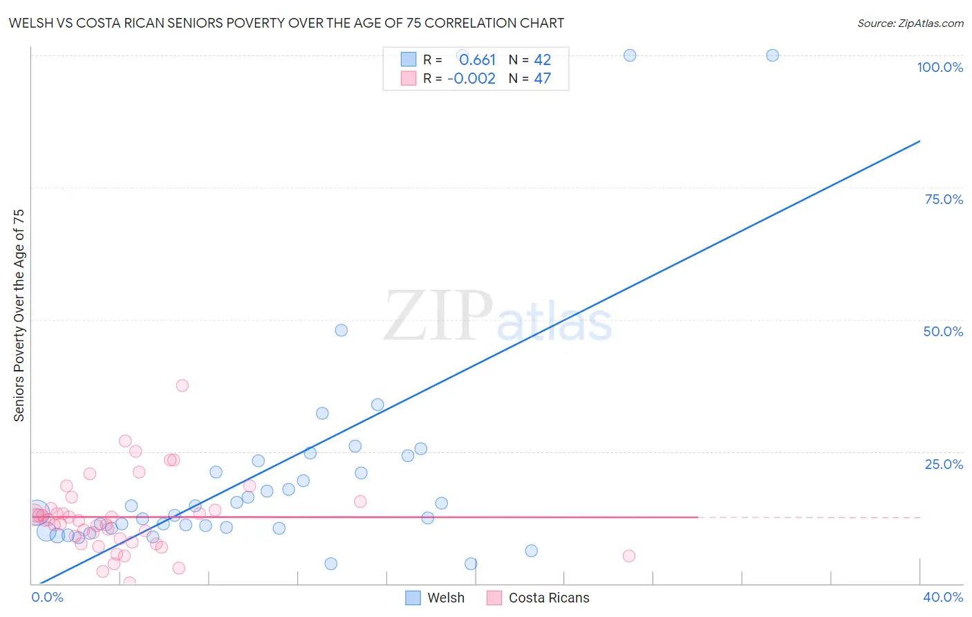 Welsh vs Costa Rican Seniors Poverty Over the Age of 75