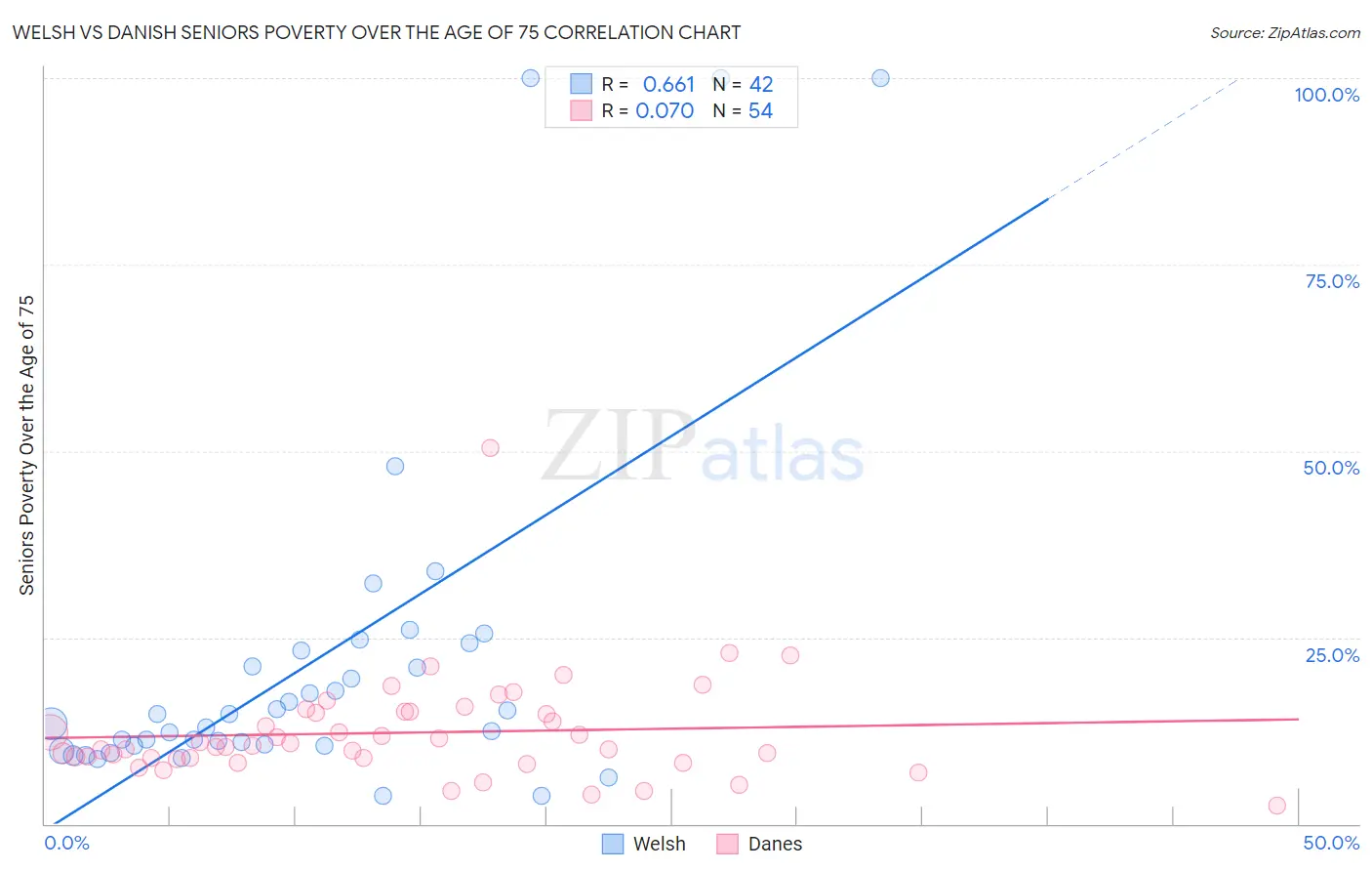 Welsh vs Danish Seniors Poverty Over the Age of 75
