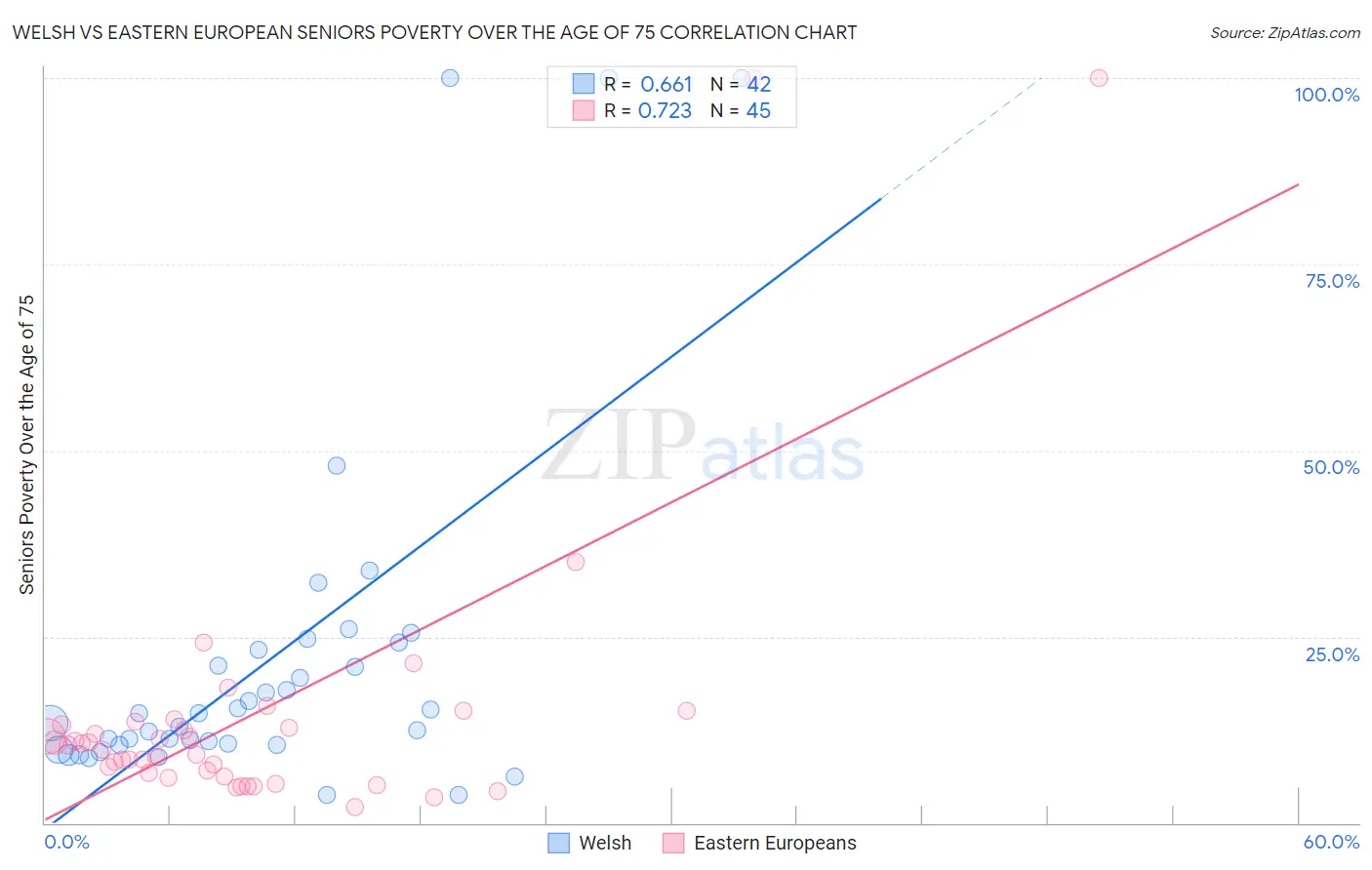 Welsh vs Eastern European Seniors Poverty Over the Age of 75