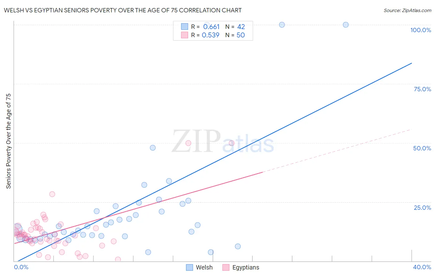 Welsh vs Egyptian Seniors Poverty Over the Age of 75