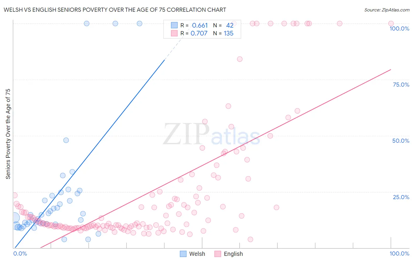 Welsh vs English Seniors Poverty Over the Age of 75