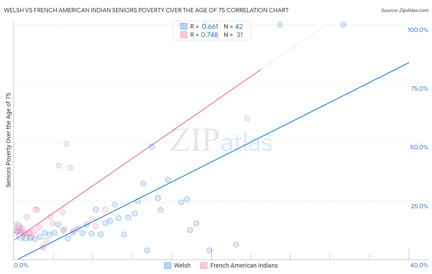 Welsh vs French American Indian Seniors Poverty Over the Age of 75