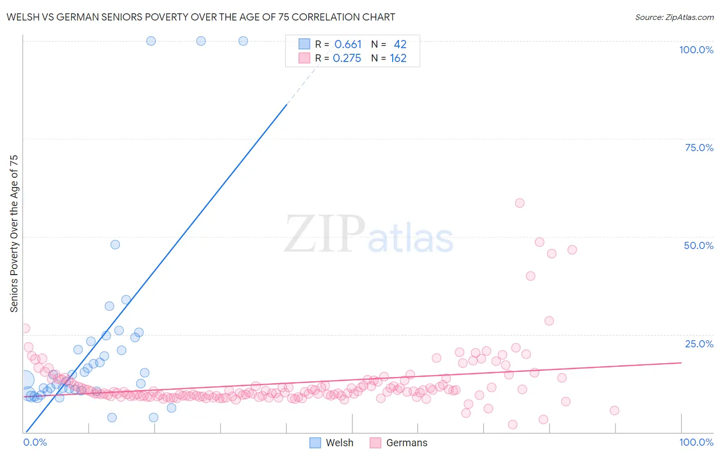 Welsh vs German Seniors Poverty Over the Age of 75