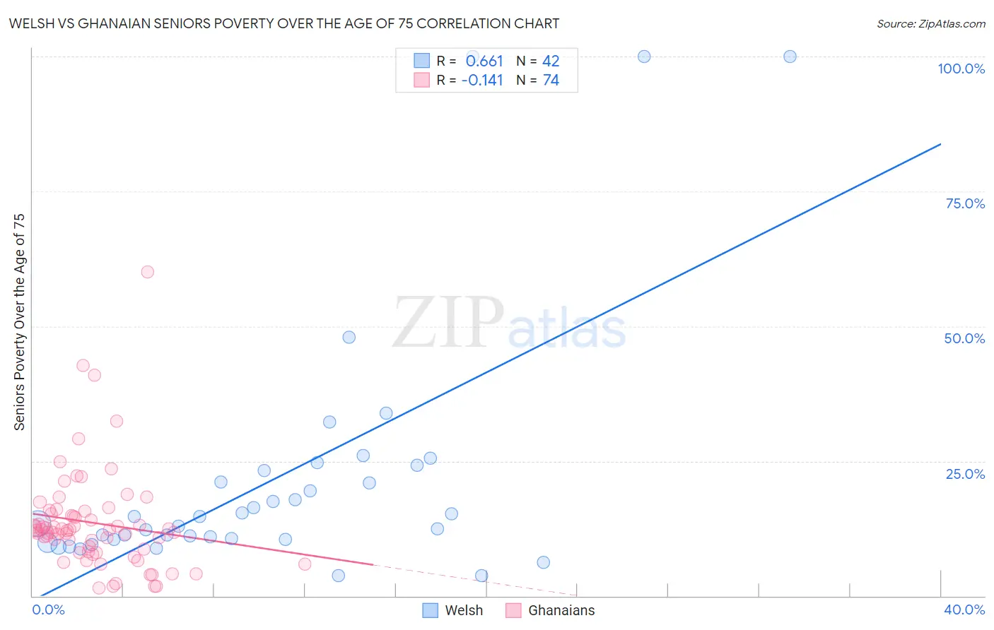 Welsh vs Ghanaian Seniors Poverty Over the Age of 75