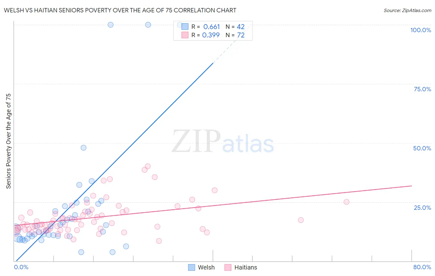 Welsh vs Haitian Seniors Poverty Over the Age of 75