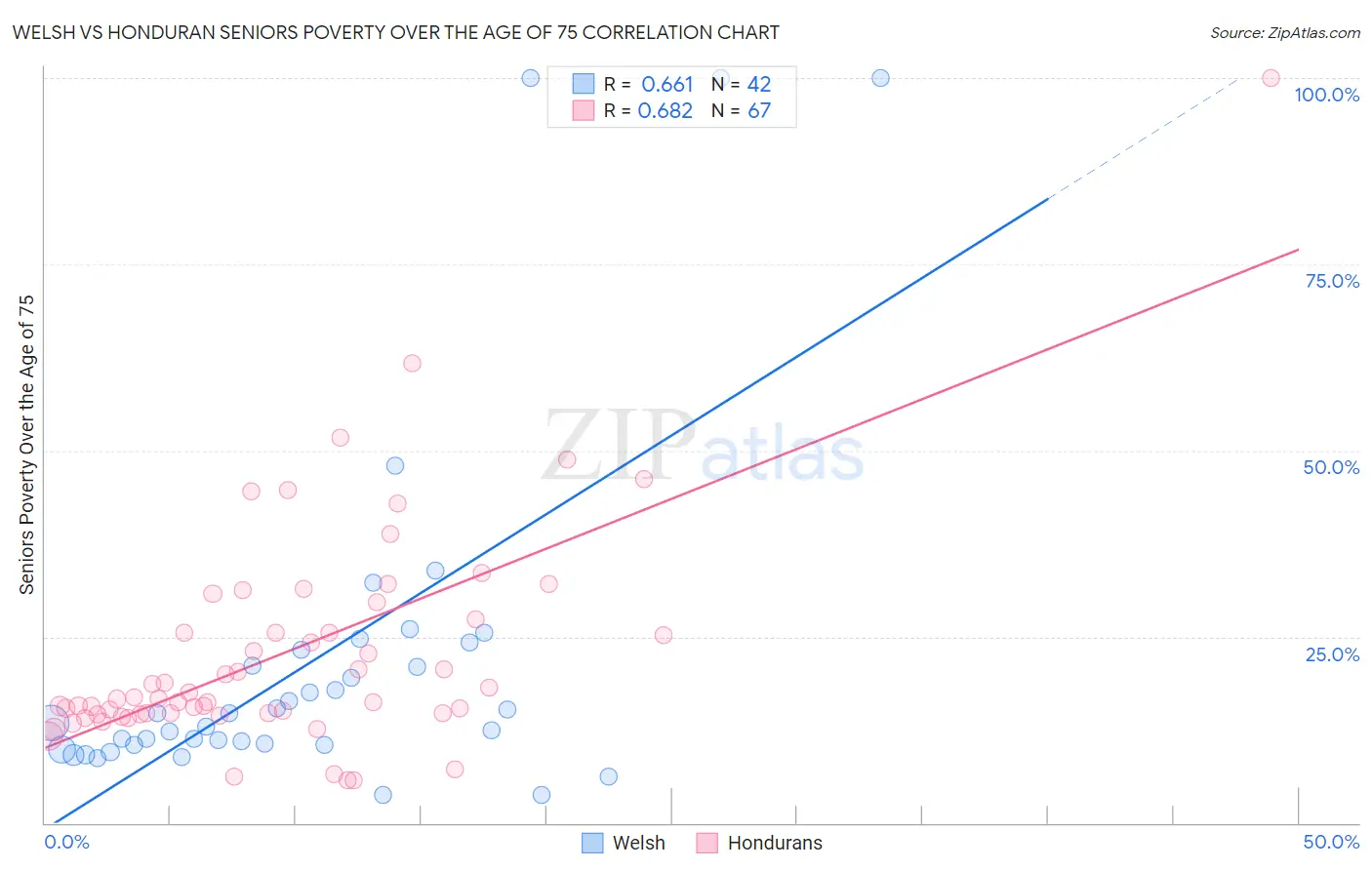 Welsh vs Honduran Seniors Poverty Over the Age of 75