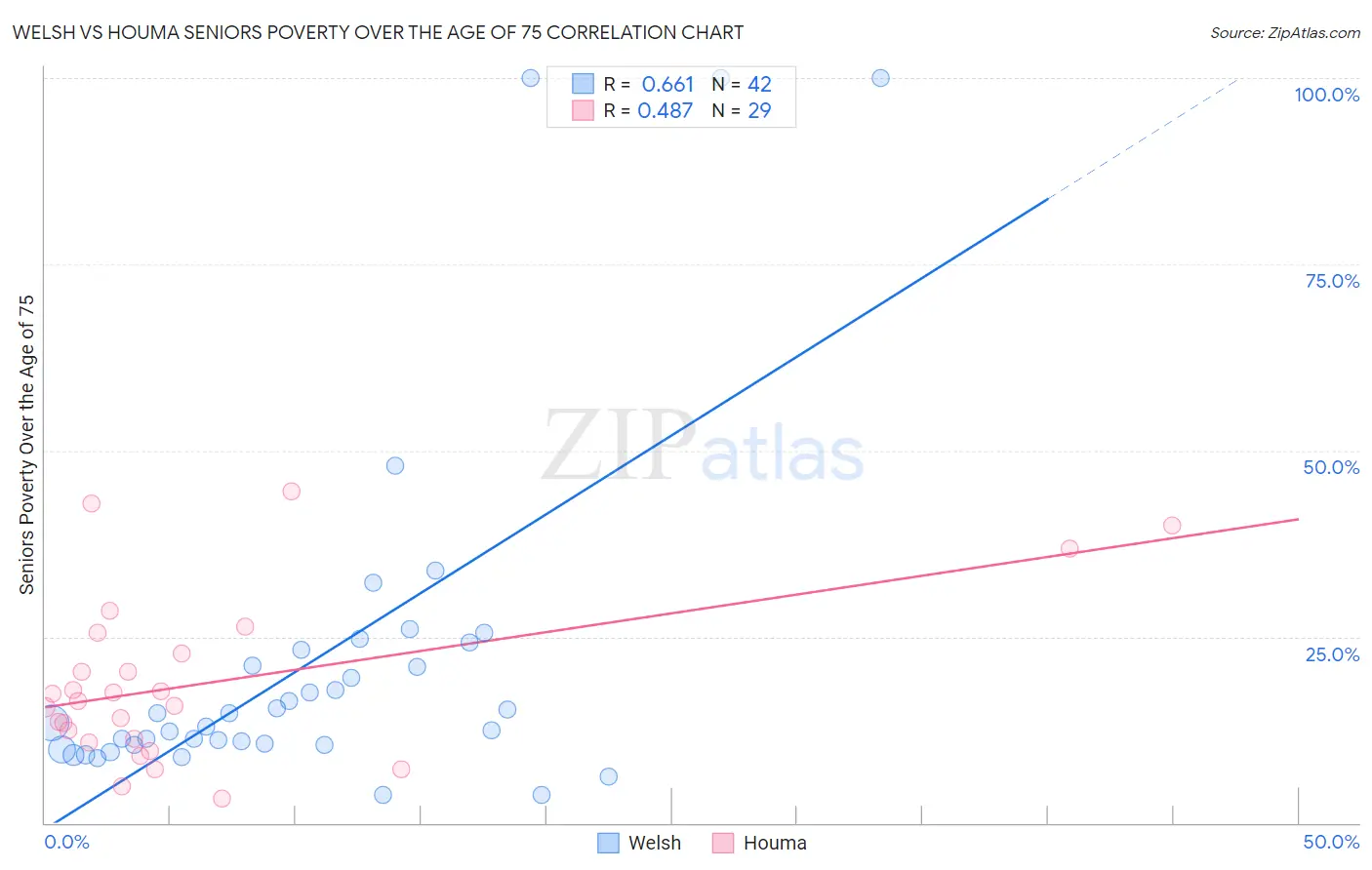 Welsh vs Houma Seniors Poverty Over the Age of 75