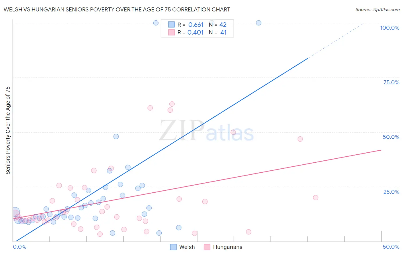 Welsh vs Hungarian Seniors Poverty Over the Age of 75