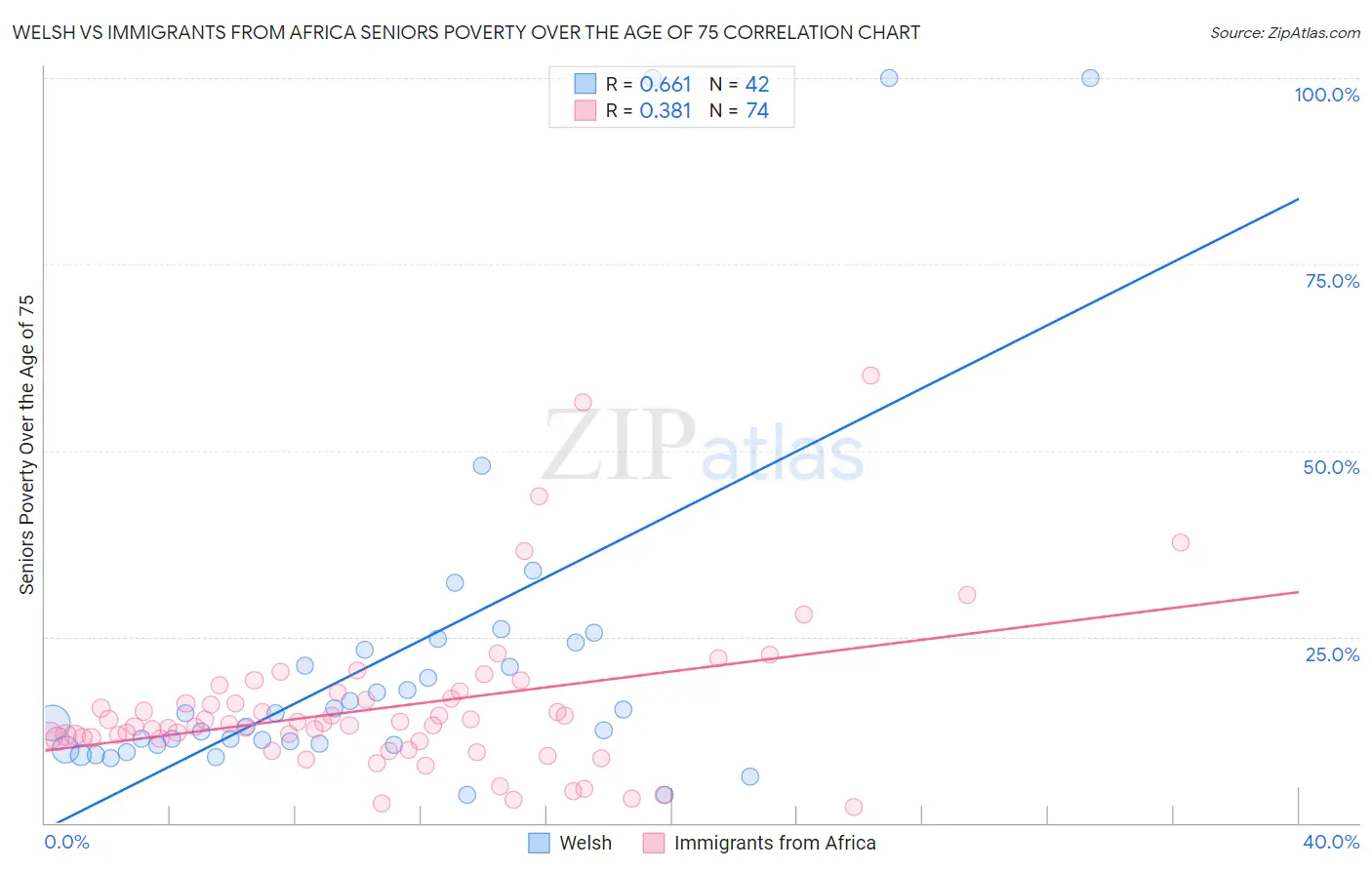 Welsh vs Immigrants from Africa Seniors Poverty Over the Age of 75