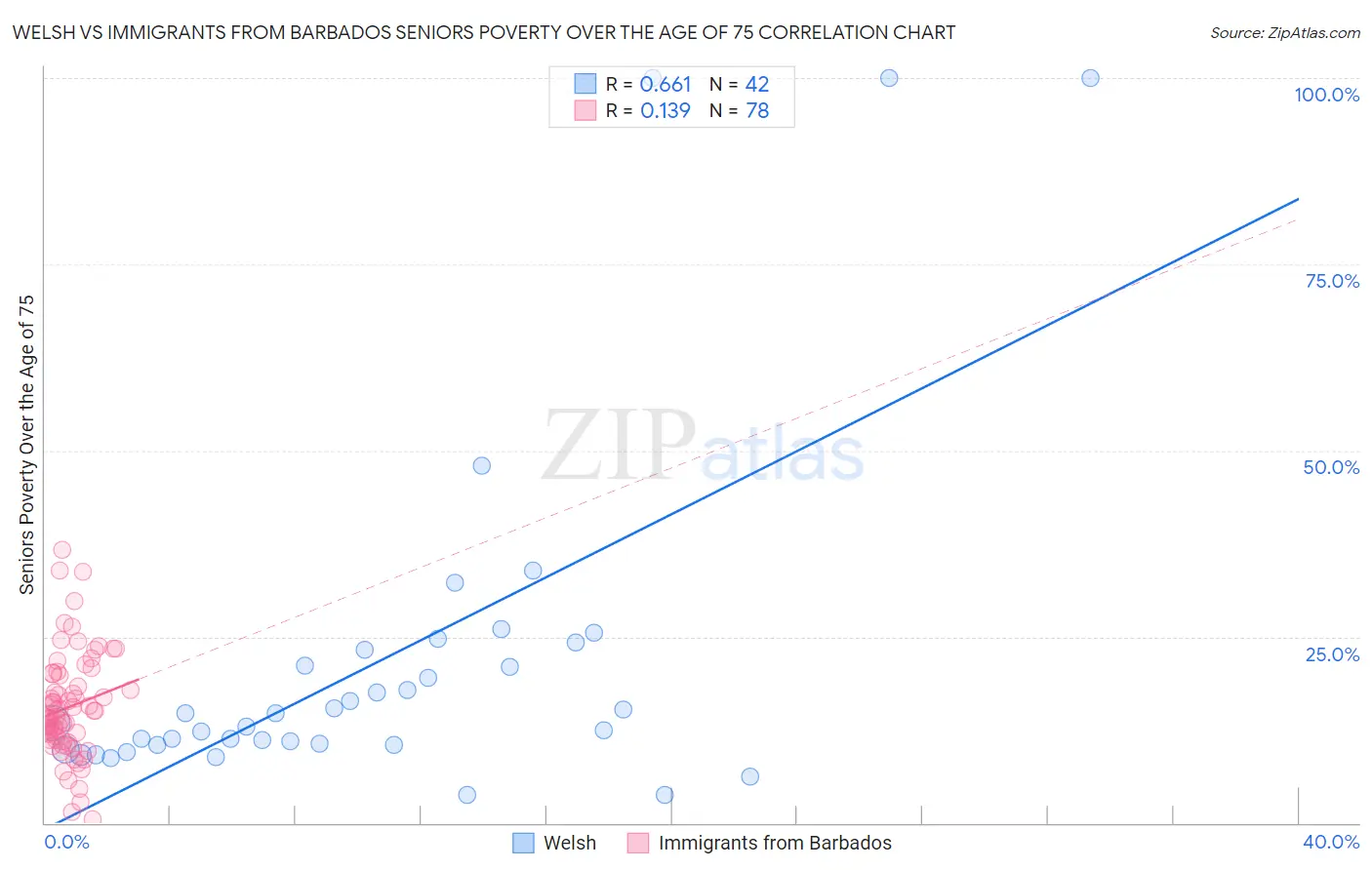 Welsh vs Immigrants from Barbados Seniors Poverty Over the Age of 75