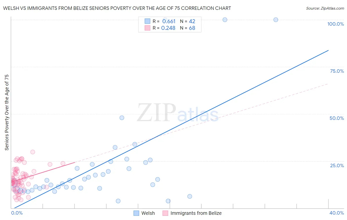 Welsh vs Immigrants from Belize Seniors Poverty Over the Age of 75