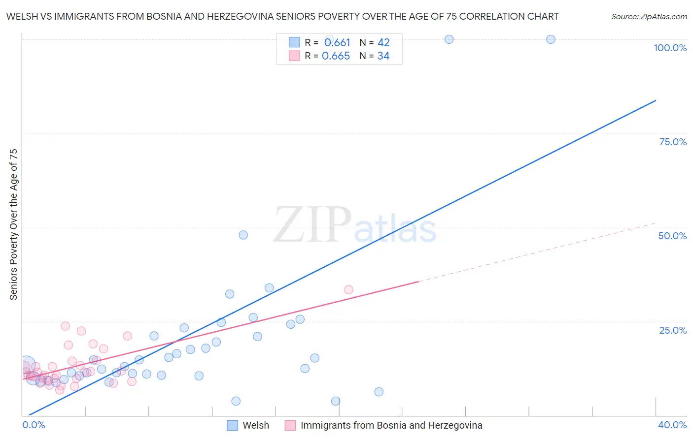 Welsh vs Immigrants from Bosnia and Herzegovina Seniors Poverty Over the Age of 75
