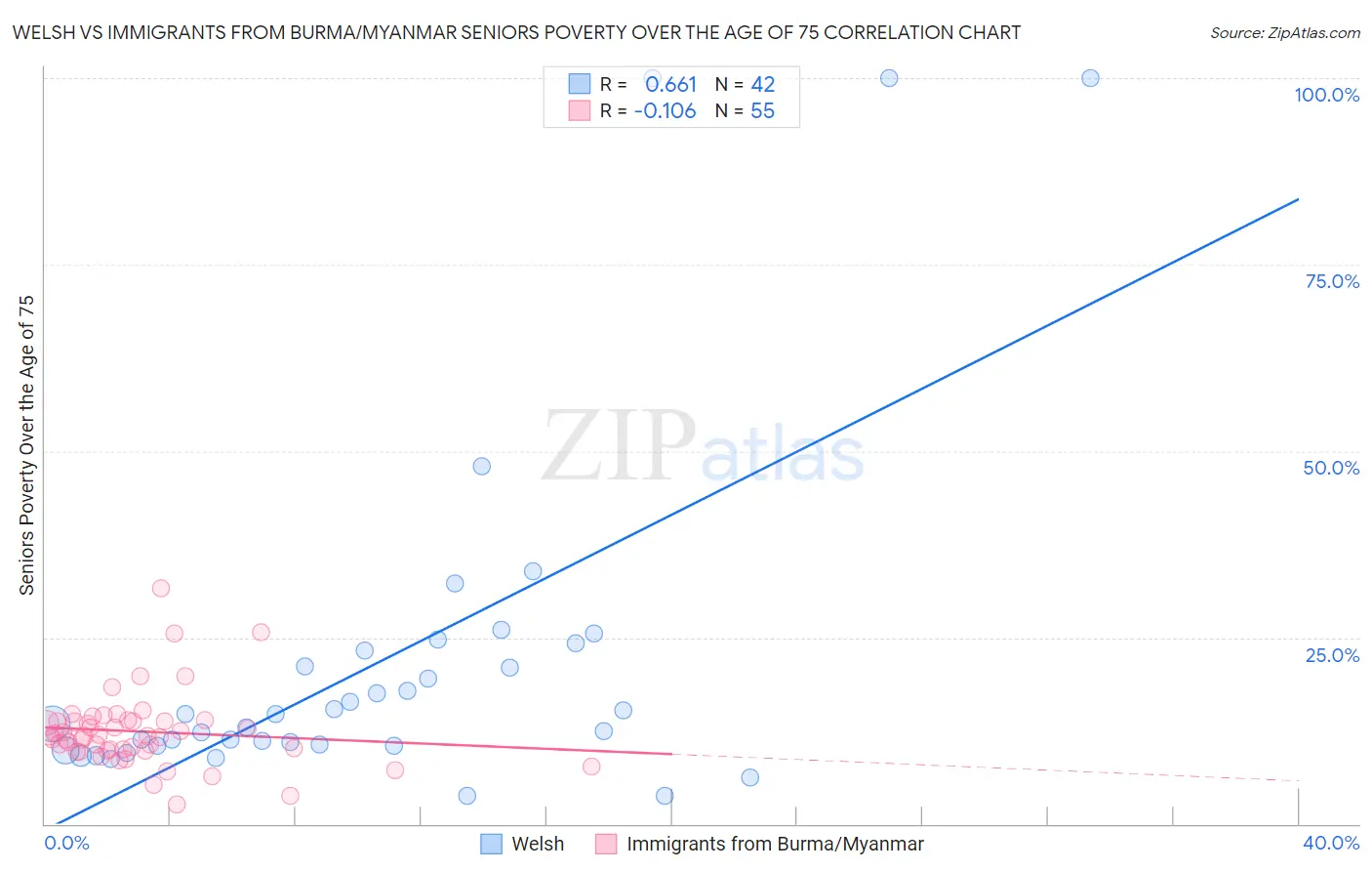 Welsh vs Immigrants from Burma/Myanmar Seniors Poverty Over the Age of 75