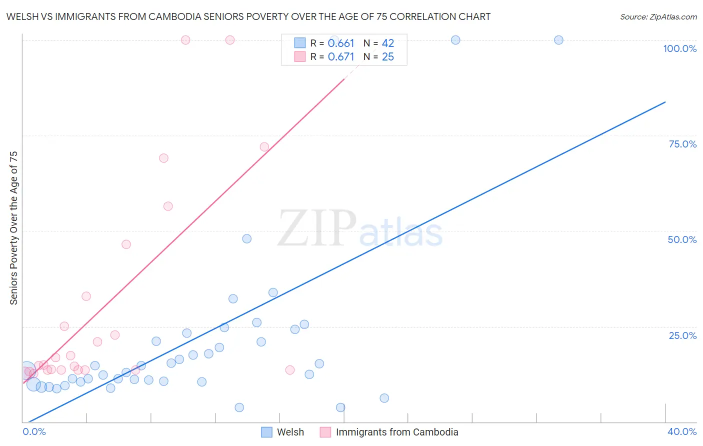 Welsh vs Immigrants from Cambodia Seniors Poverty Over the Age of 75