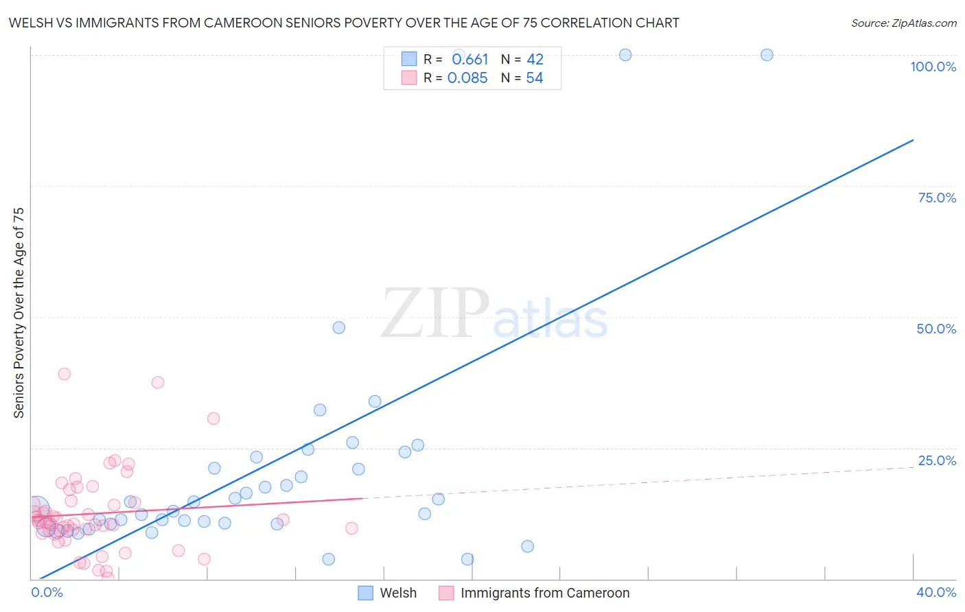 Welsh vs Immigrants from Cameroon Seniors Poverty Over the Age of 75