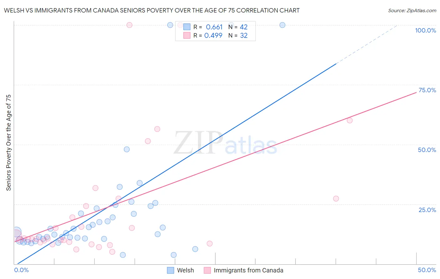 Welsh vs Immigrants from Canada Seniors Poverty Over the Age of 75