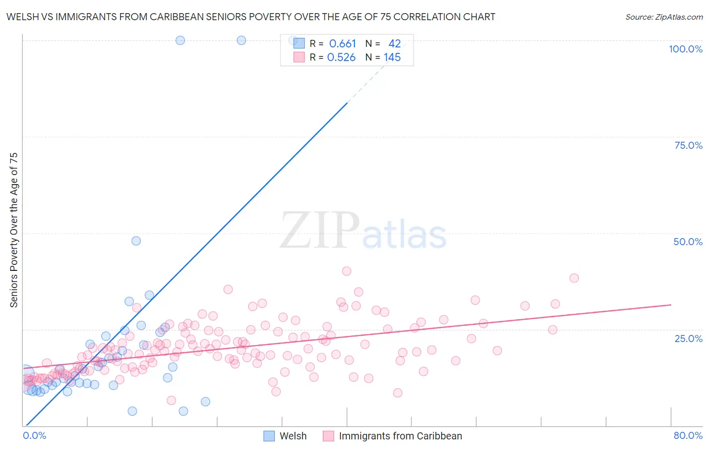 Welsh vs Immigrants from Caribbean Seniors Poverty Over the Age of 75