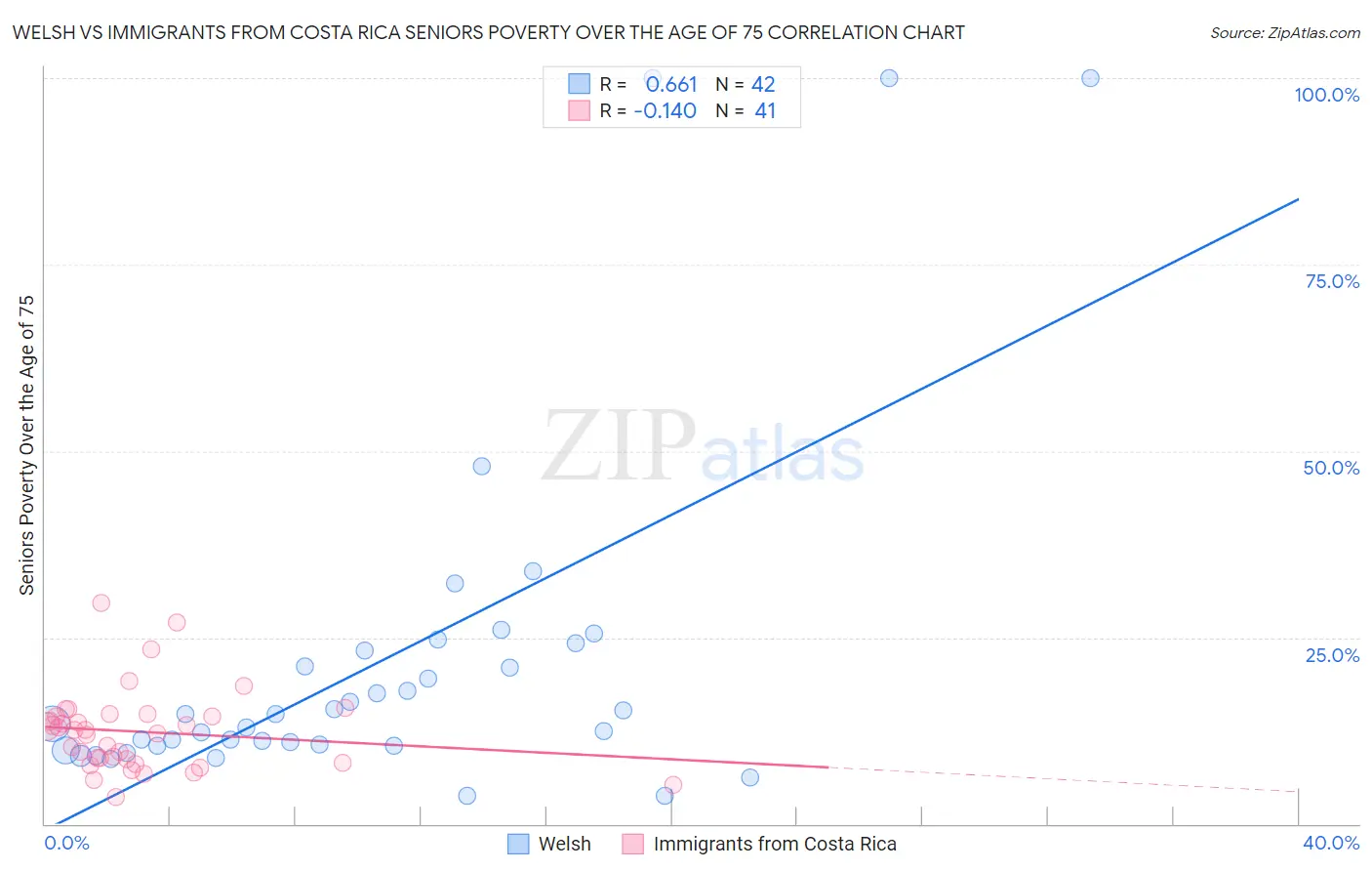 Welsh vs Immigrants from Costa Rica Seniors Poverty Over the Age of 75