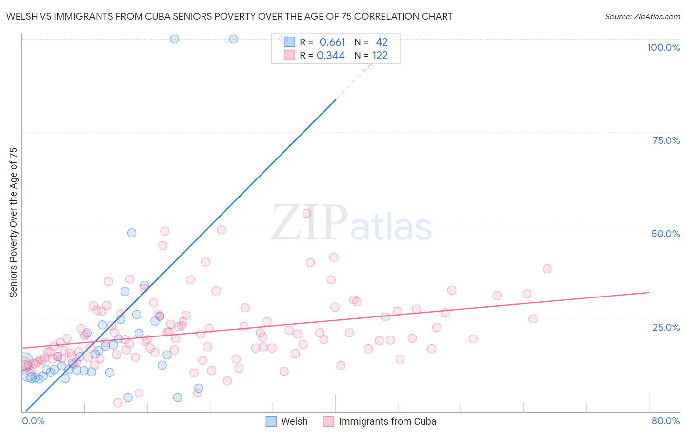Welsh vs Immigrants from Cuba Seniors Poverty Over the Age of 75