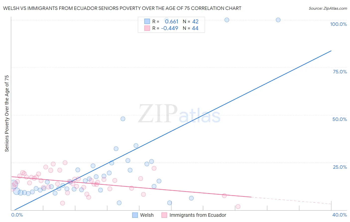 Welsh vs Immigrants from Ecuador Seniors Poverty Over the Age of 75