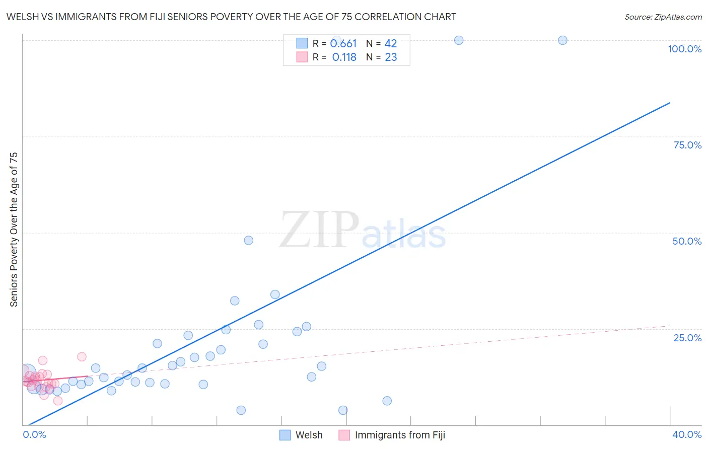 Welsh vs Immigrants from Fiji Seniors Poverty Over the Age of 75