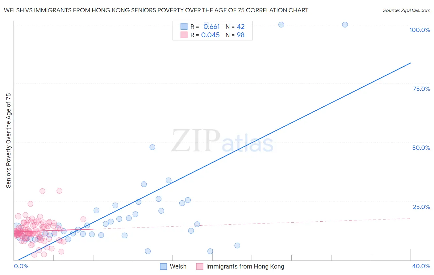 Welsh vs Immigrants from Hong Kong Seniors Poverty Over the Age of 75