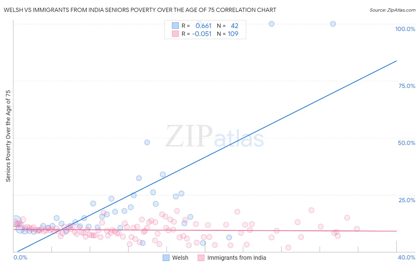 Welsh vs Immigrants from India Seniors Poverty Over the Age of 75