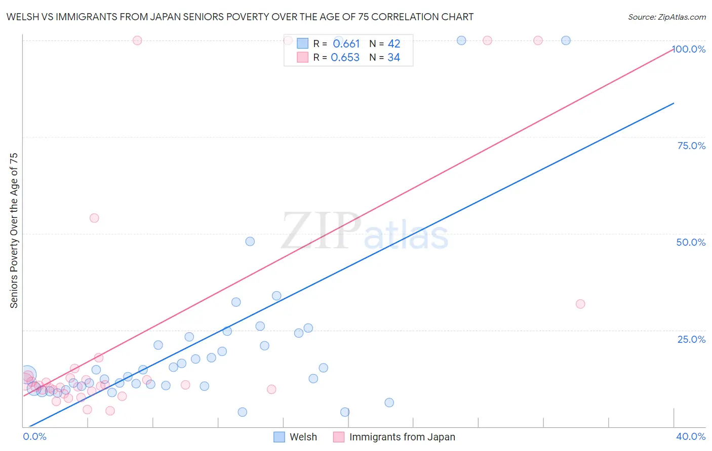 Welsh vs Immigrants from Japan Seniors Poverty Over the Age of 75