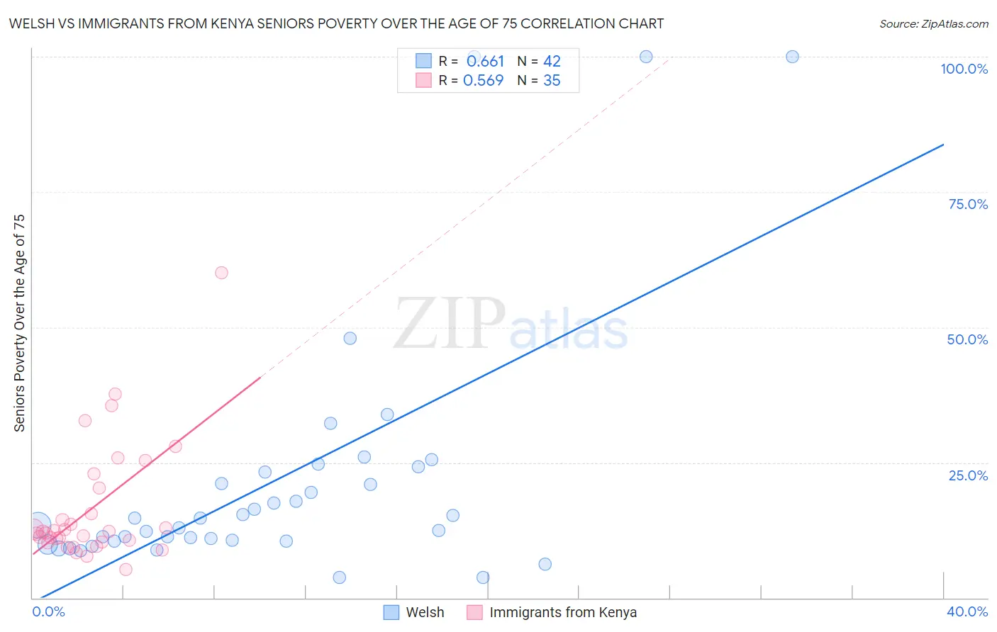 Welsh vs Immigrants from Kenya Seniors Poverty Over the Age of 75
