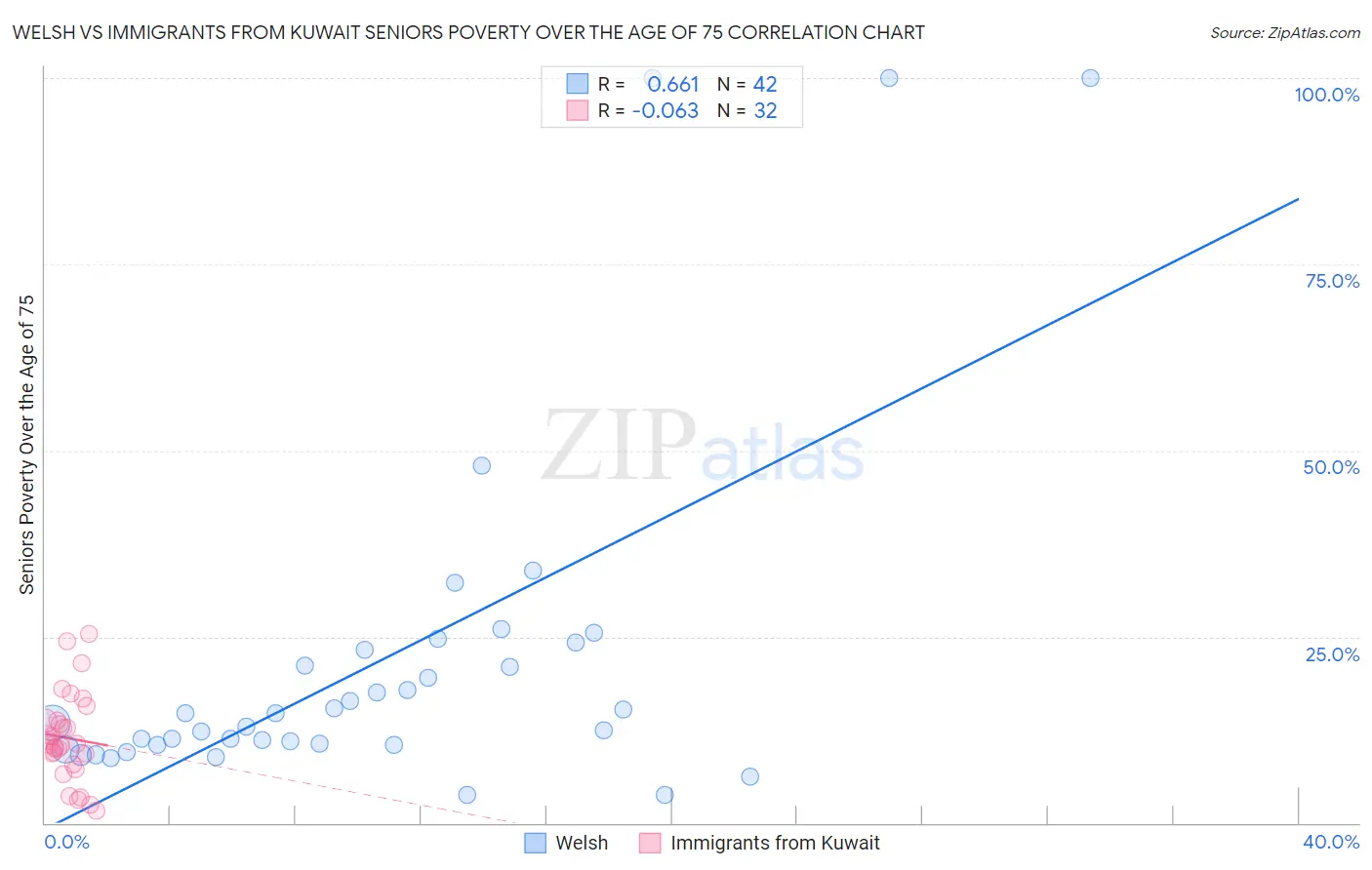 Welsh vs Immigrants from Kuwait Seniors Poverty Over the Age of 75