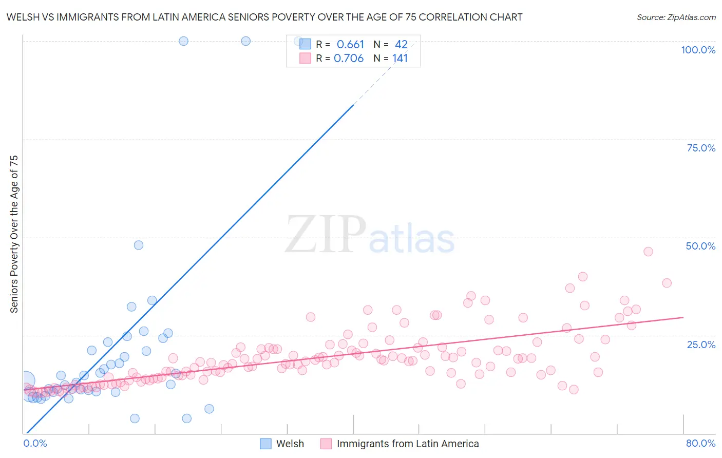 Welsh vs Immigrants from Latin America Seniors Poverty Over the Age of 75
